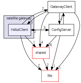 src/satellite-gateway/HdlcdClient