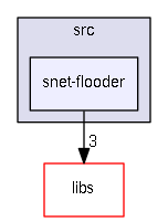 src/snet-flooder
